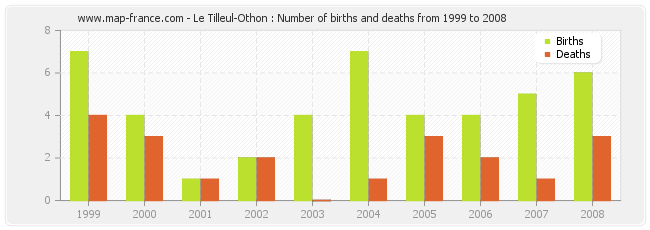 Le Tilleul-Othon : Number of births and deaths from 1999 to 2008